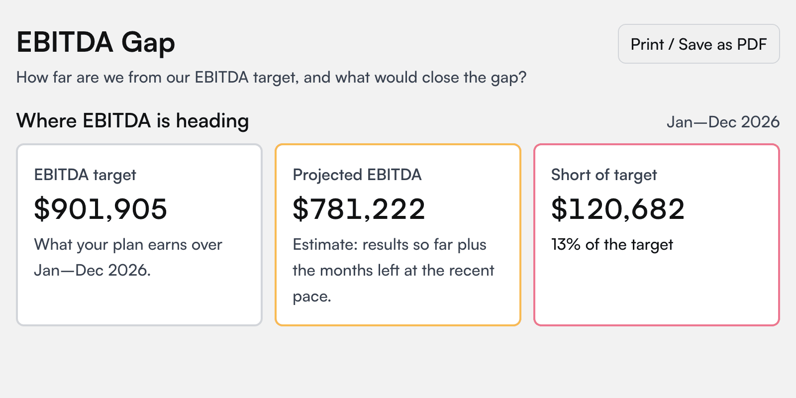 The EBITDA Gap report: a $901,905 EBITDA target, $781,222 projected at the recent pace, $120,682 short of target, 13% of the target