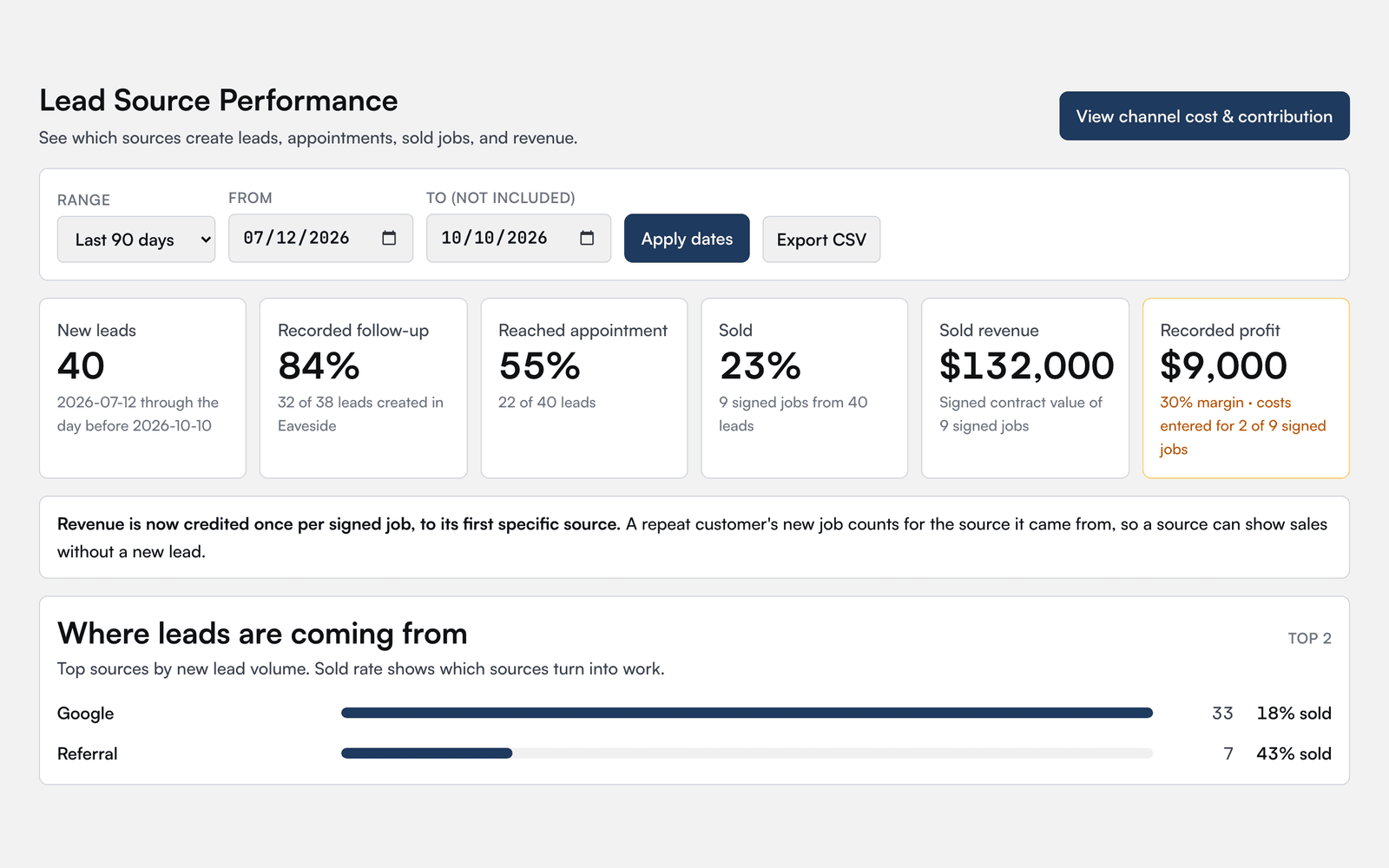 The Lead Source Performance report: 40 new leads, 84% followed up, 55% reached an appointment, 23% sold, $132,000 in sold revenue, and leads by source with Google and Referral