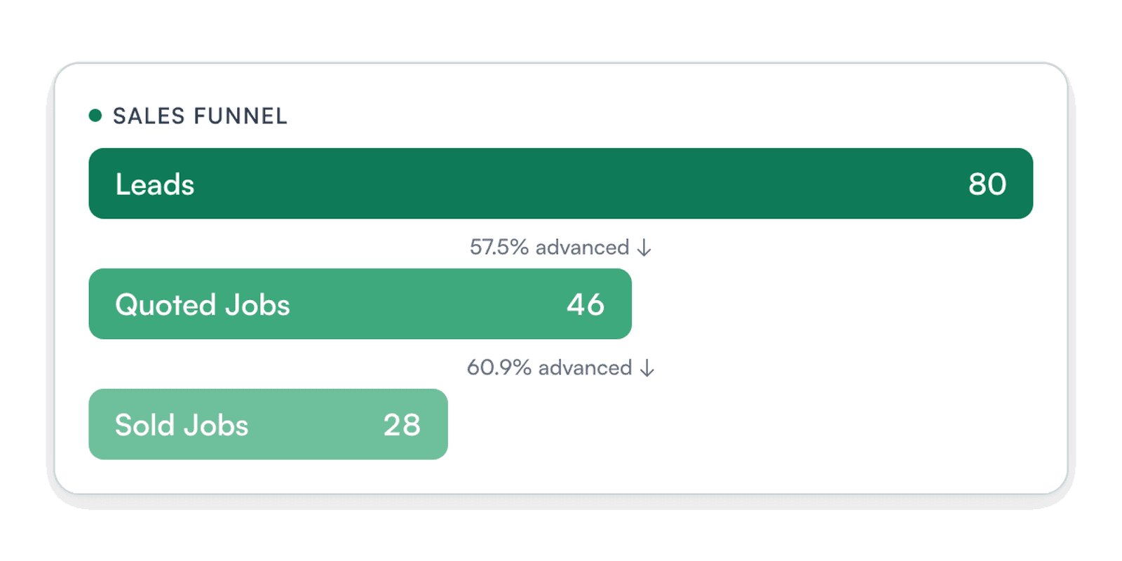 The sales funnel widget: leads, quoted jobs and sold jobs with conversion rates